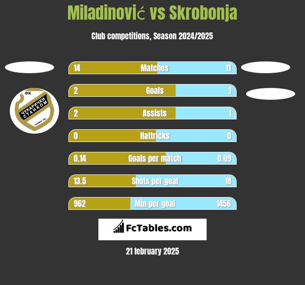 Miladinović vs Skrobonja h2h player stats