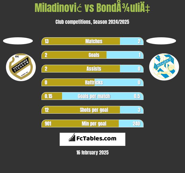 Miladinović vs BondÅ¾uliÄ‡ h2h player stats