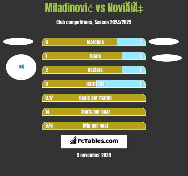 Miladinović vs NoviÄiÄ‡ h2h player stats