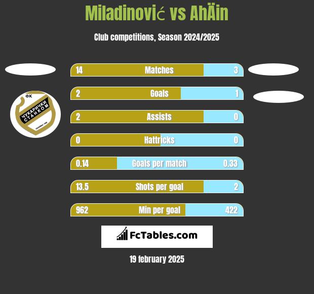 Miladinović vs AhÄin h2h player stats