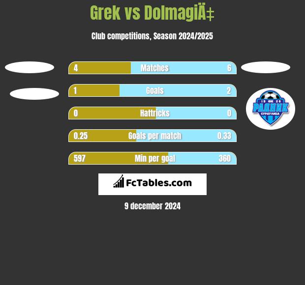 Grek vs DolmagiÄ‡ h2h player stats