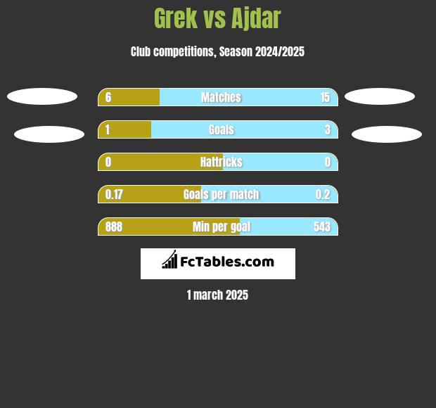 Grek vs Ajdar h2h player stats