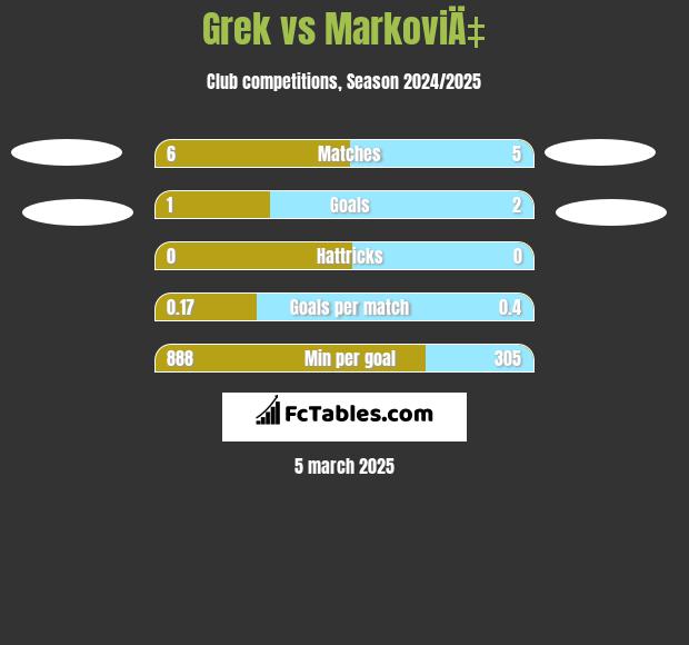 Grek vs MarkoviÄ‡ h2h player stats