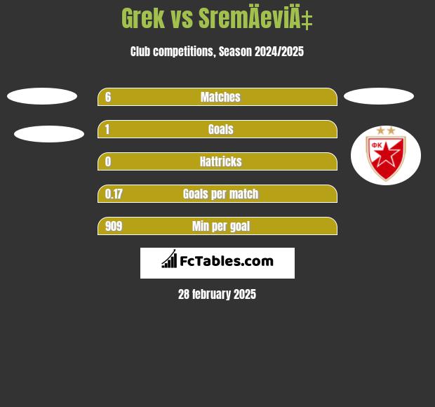 Grek vs SremÄeviÄ‡ h2h player stats