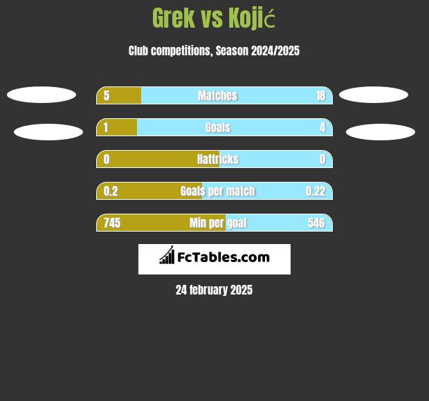 Grek vs Kojić h2h player stats