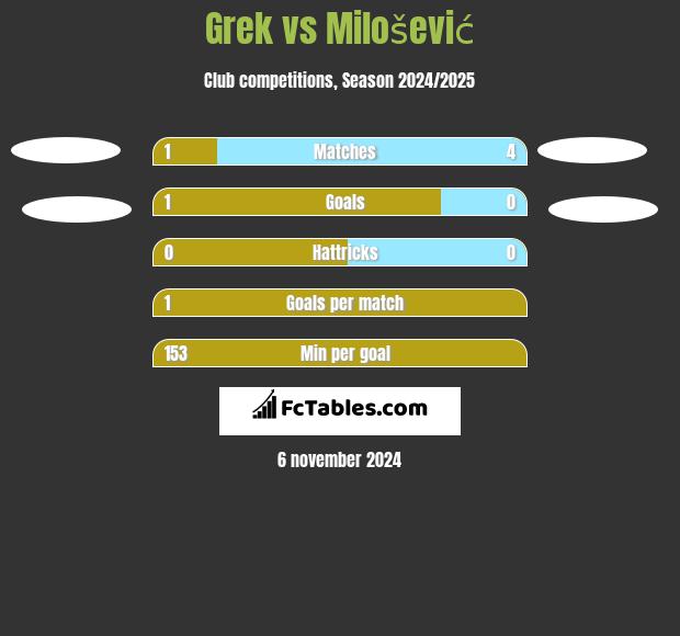 Grek vs Milošević h2h player stats