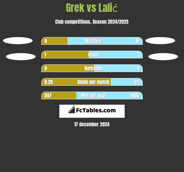 Grek vs Lalić h2h player stats