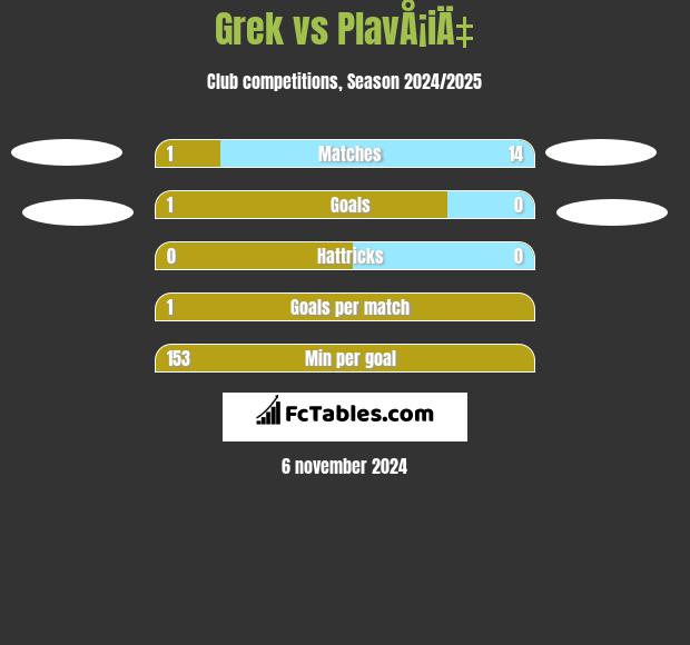 Grek vs PlavÅ¡iÄ‡ h2h player stats