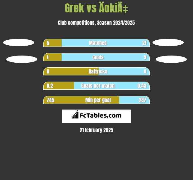 Grek vs ÄokiÄ‡ h2h player stats