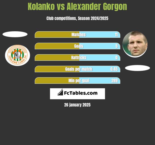 Kolanko vs Alexander Gorgon h2h player stats