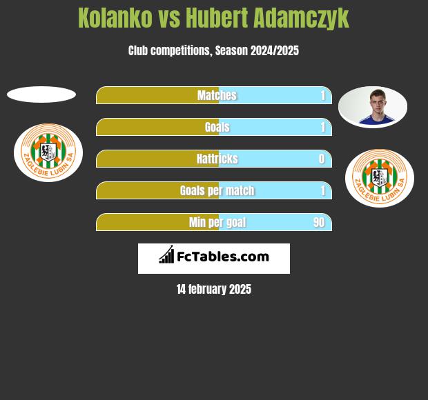 Kolanko vs Hubert Adamczyk h2h player stats