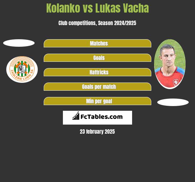 Kolanko vs Lukas Vacha h2h player stats