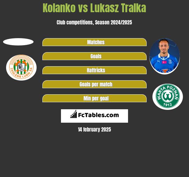 Kolanko vs Lukasz Tralka h2h player stats