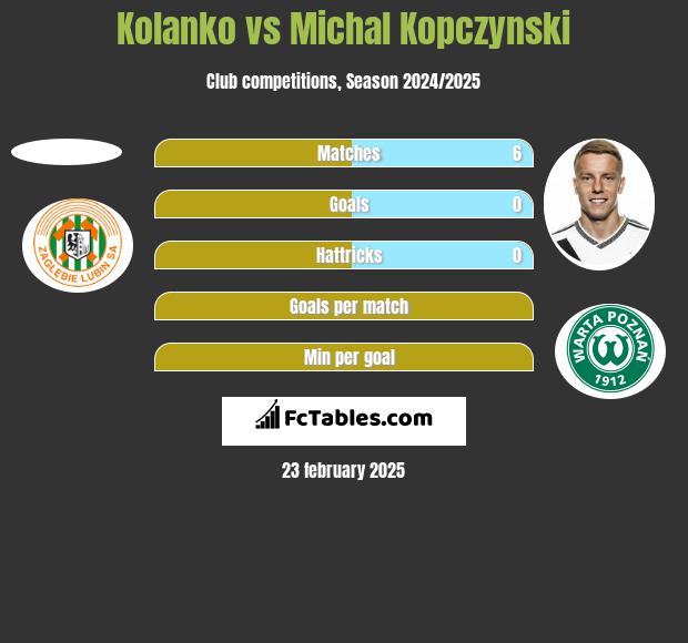 Kolanko vs Michał Kopczyński h2h player stats