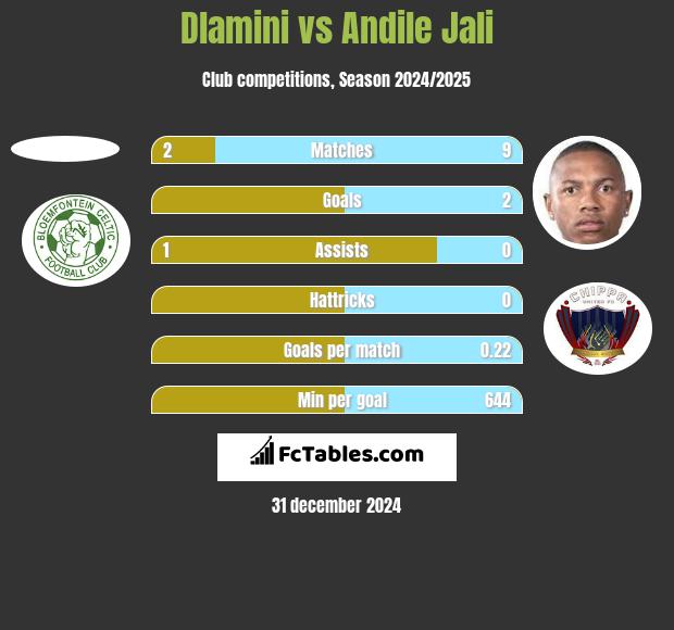 Dlamini vs Andile Jali h2h player stats