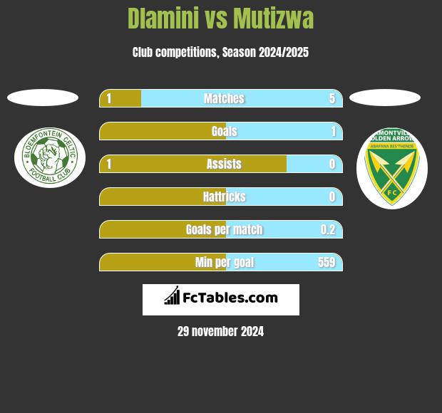 Dlamini vs Mutizwa h2h player stats