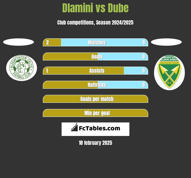 Dlamini vs Dube h2h player stats