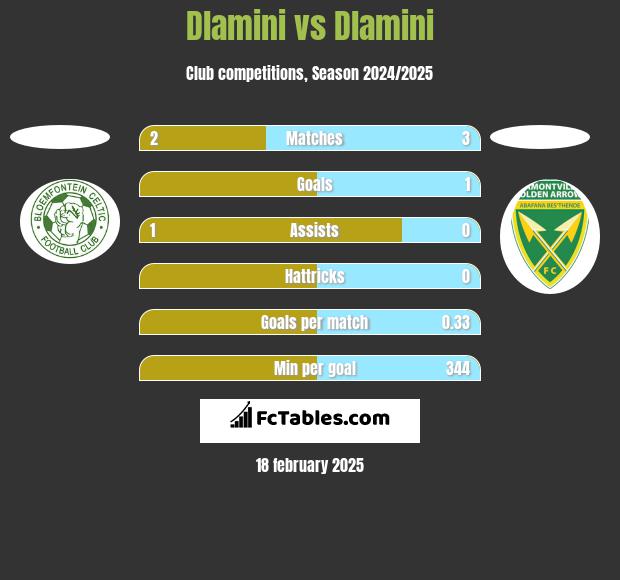 Dlamini vs Dlamini h2h player stats