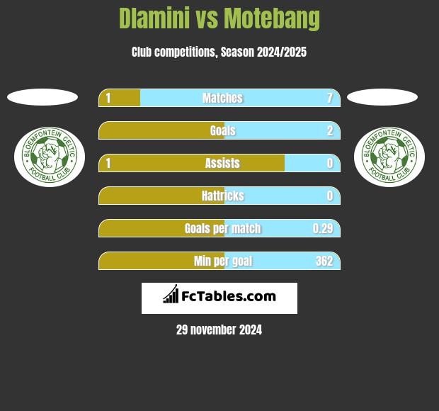 Dlamini vs Motebang h2h player stats