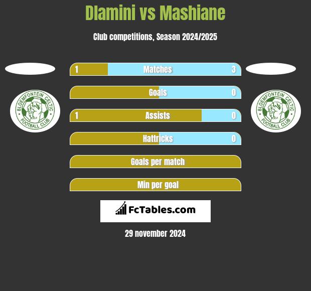 Dlamini vs Mashiane h2h player stats