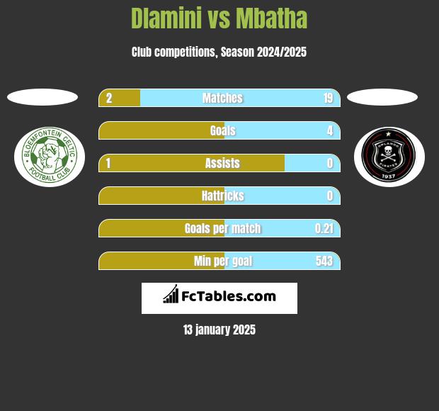 Dlamini vs Mbatha h2h player stats