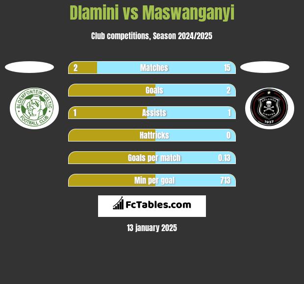 Dlamini vs Maswanganyi h2h player stats