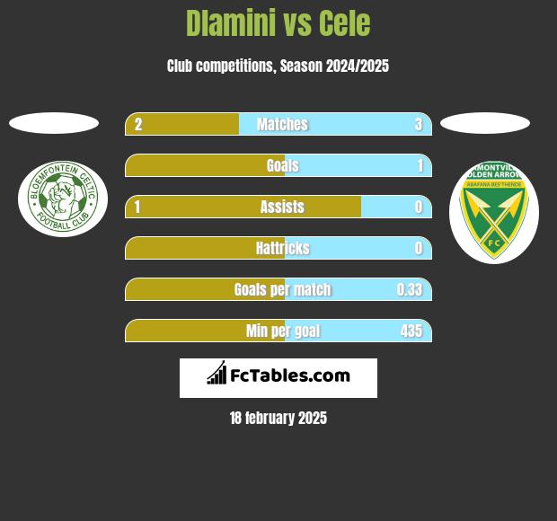 Dlamini vs Cele h2h player stats