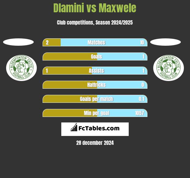 Dlamini vs Maxwele h2h player stats