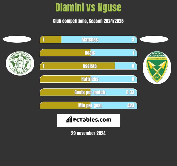 Dlamini vs Nguse h2h player stats