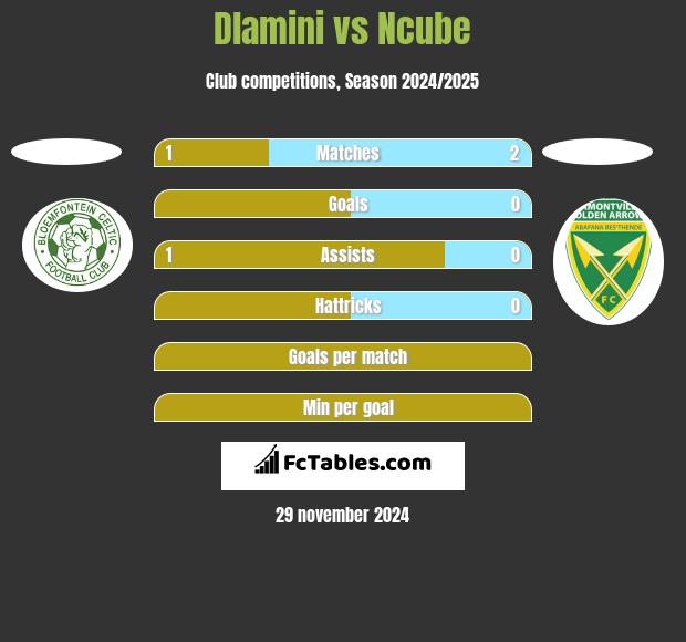 Dlamini vs Ncube h2h player stats