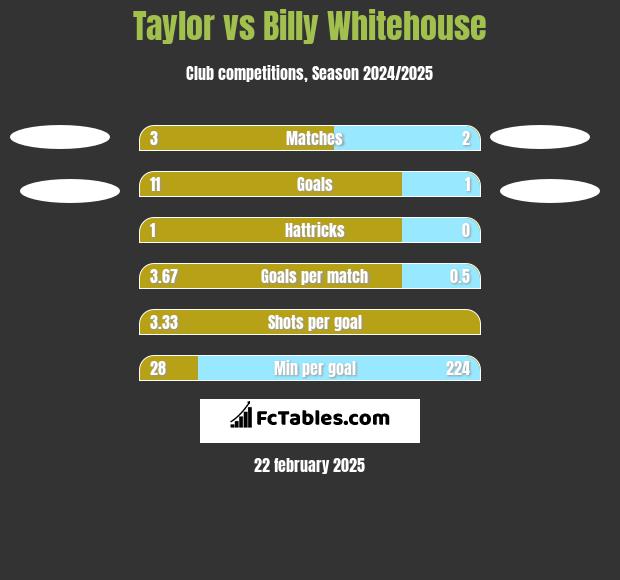 Taylor vs Billy Whitehouse h2h player stats