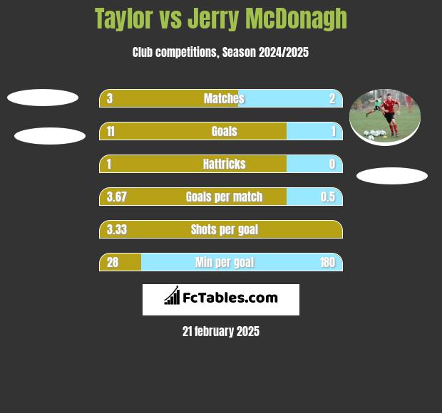 Taylor vs Jerry McDonagh h2h player stats