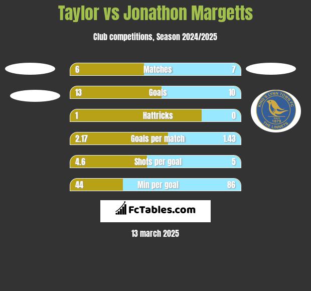 Taylor vs Jonathon Margetts h2h player stats