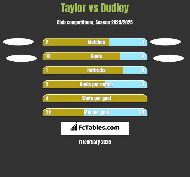 Taylor vs Dudley h2h player stats