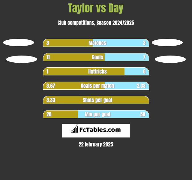 Taylor vs Day h2h player stats