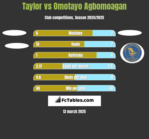 Taylor vs Omotayo Agbomoagan h2h player stats