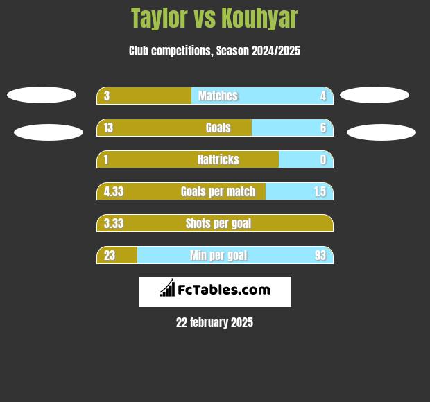 Taylor vs Kouhyar h2h player stats