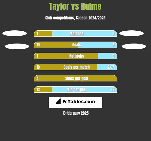 Taylor vs Hulme h2h player stats