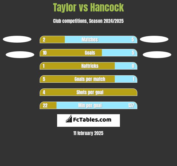 Taylor vs Hancock h2h player stats