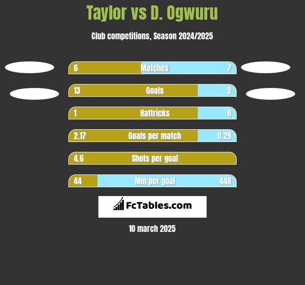 Taylor vs D. Ogwuru h2h player stats