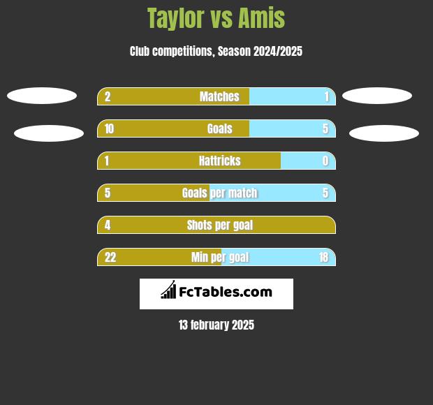 Taylor vs Amis h2h player stats