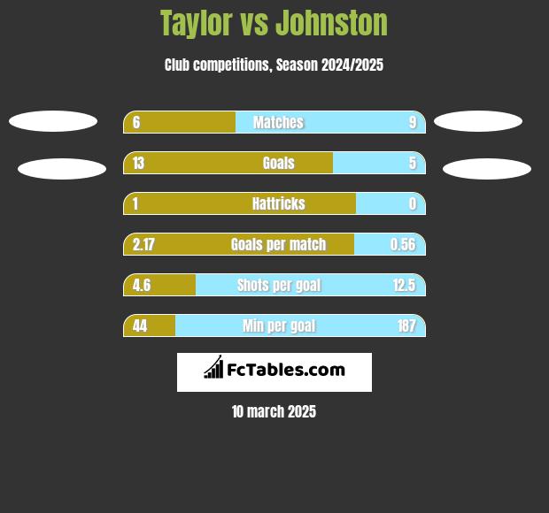 Taylor vs Johnston h2h player stats