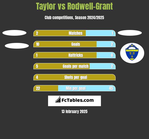 Taylor vs Rodwell-Grant h2h player stats