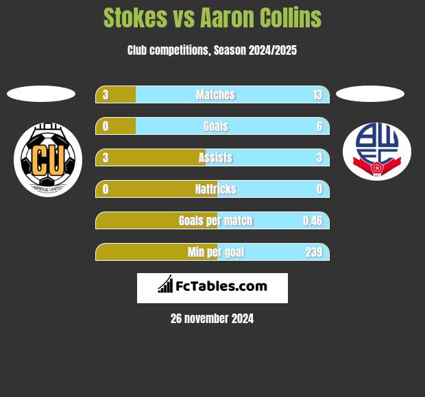 Stokes vs Aaron Collins h2h player stats