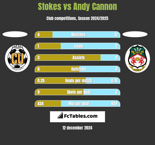 Stokes vs Andy Cannon h2h player stats