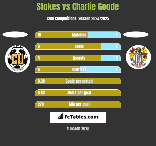 Stokes vs Charlie Goode h2h player stats