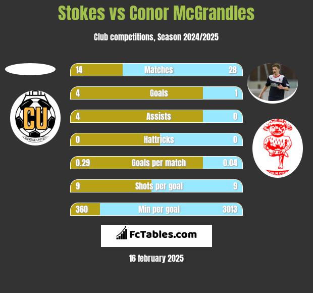 Stokes vs Conor McGrandles h2h player stats