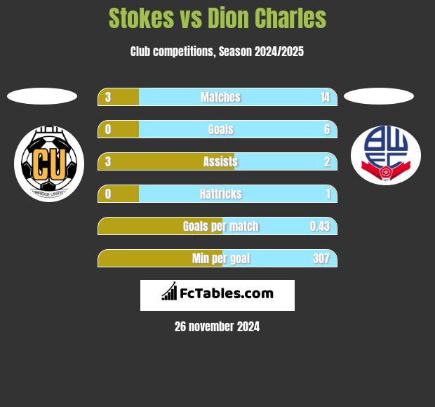 Stokes vs Dion Charles h2h player stats