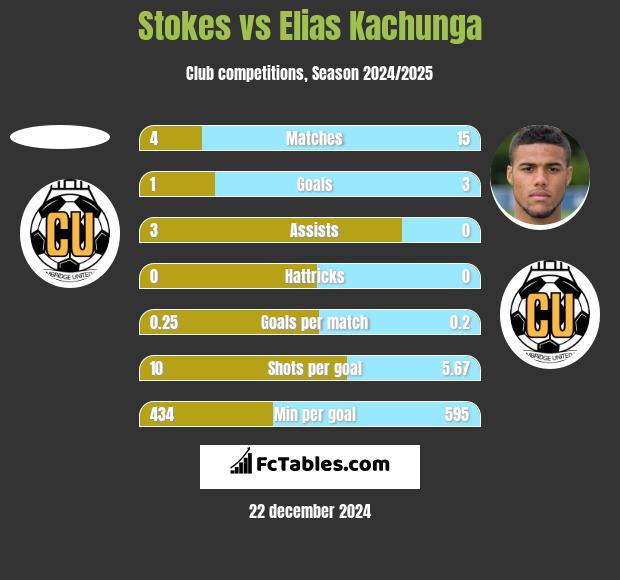 Stokes vs Elias Kachunga h2h player stats