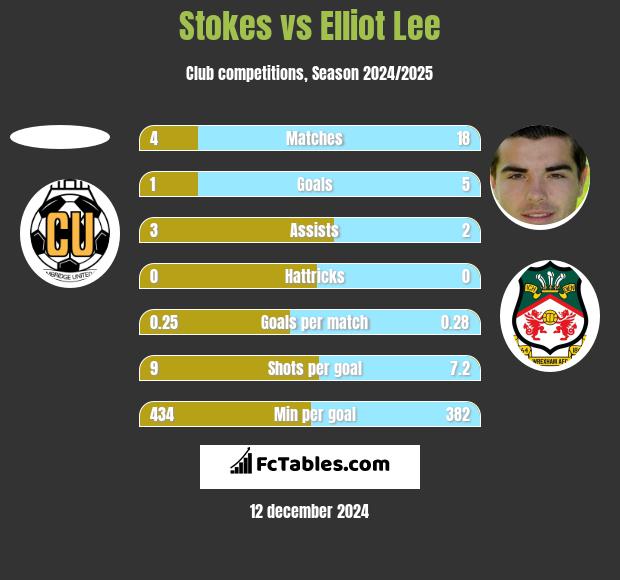 Stokes vs Elliot Lee h2h player stats